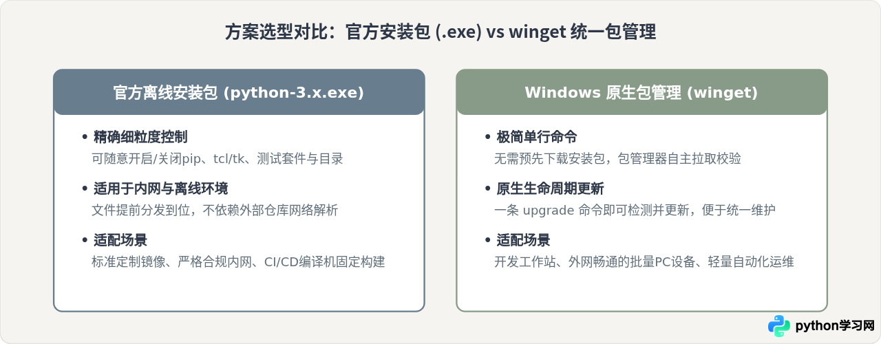 Windows命令行下怎么静默安装或更新Python 3
