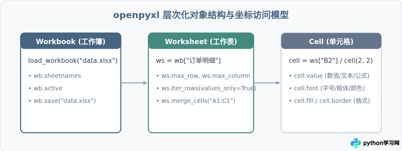 Python读取Excel文件：pandas与openpyxl库的选择及基础用法