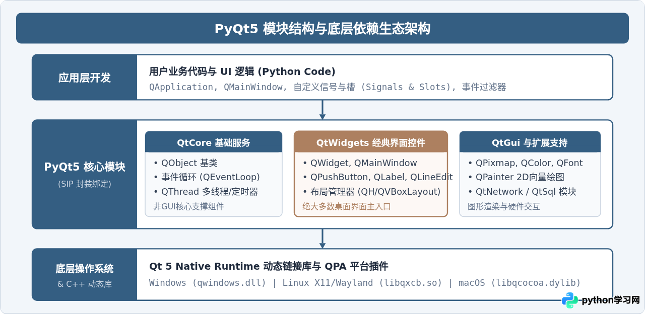 Python怎么使用pip安装PyQt5并验证环境