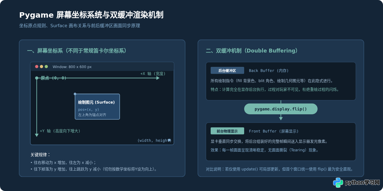 Python小游戏开发入门：Pygame安装与第一个窗口创建