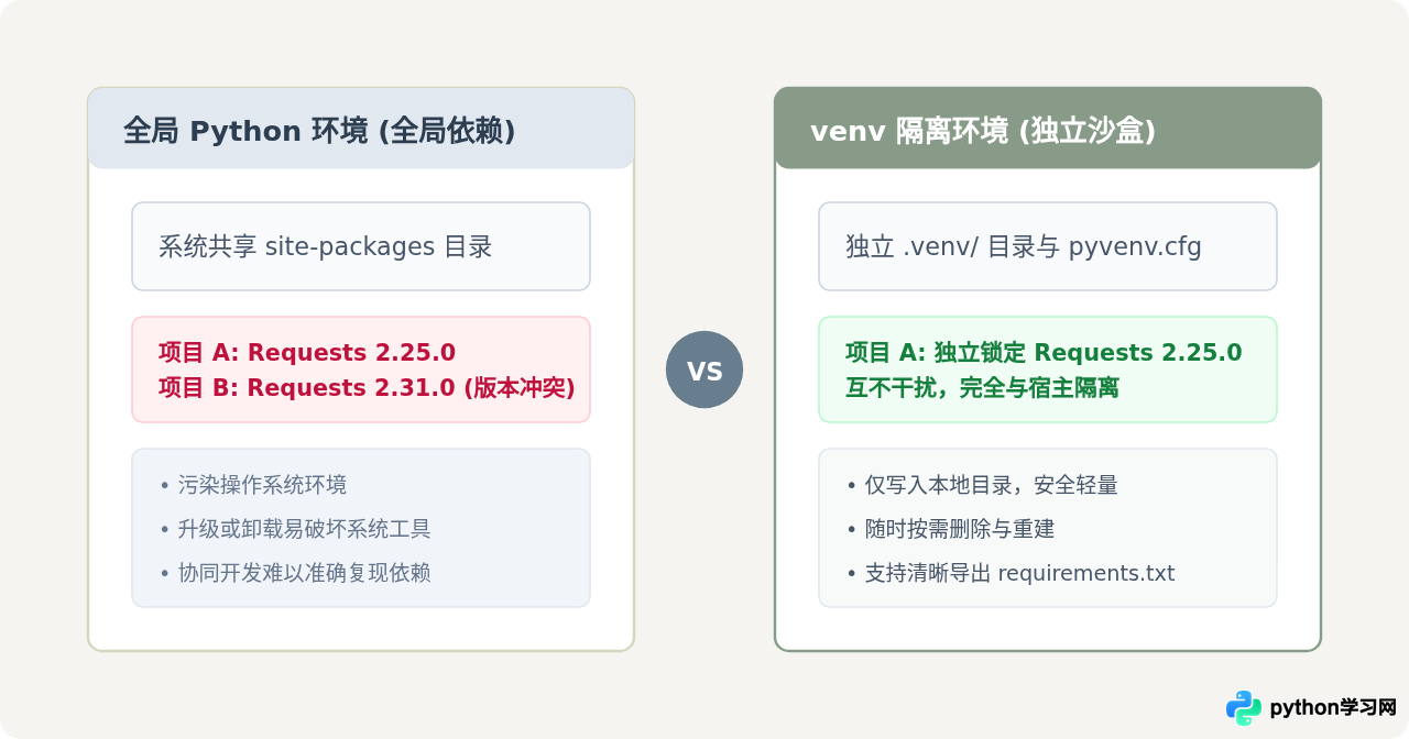 Python内置venv模块创建与激活虚拟环境全流程