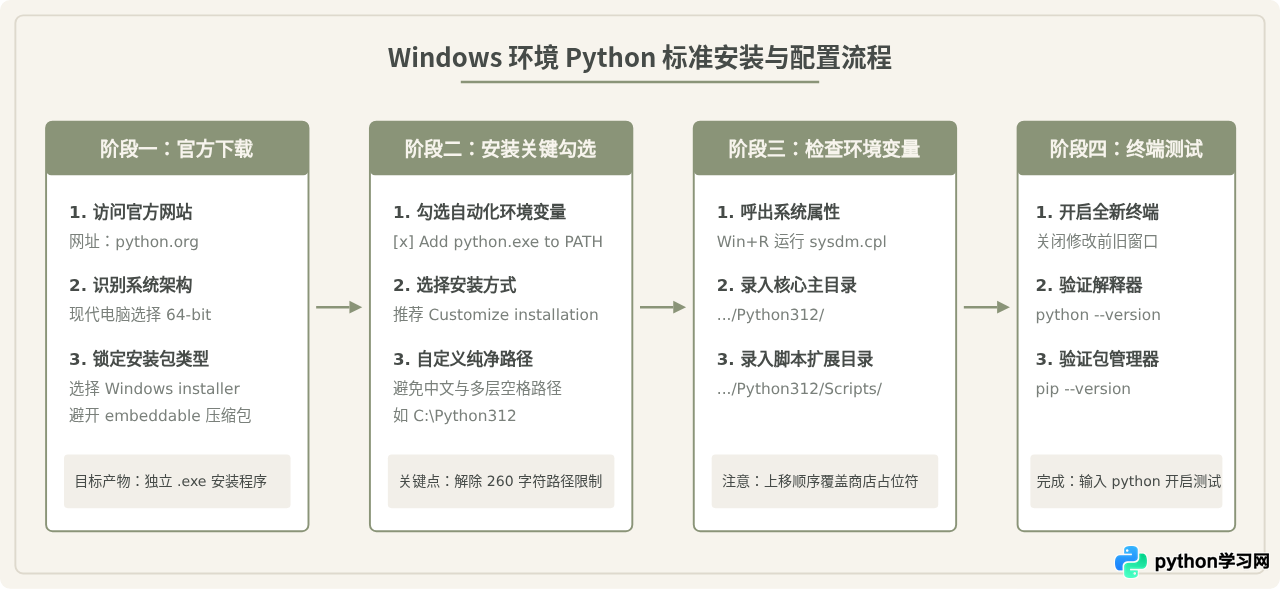 Windows电脑怎么安装Python并配置环境变量