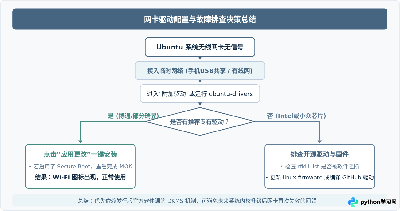 Ubuntu通过“附加驱动”工具一键安装网卡驱动