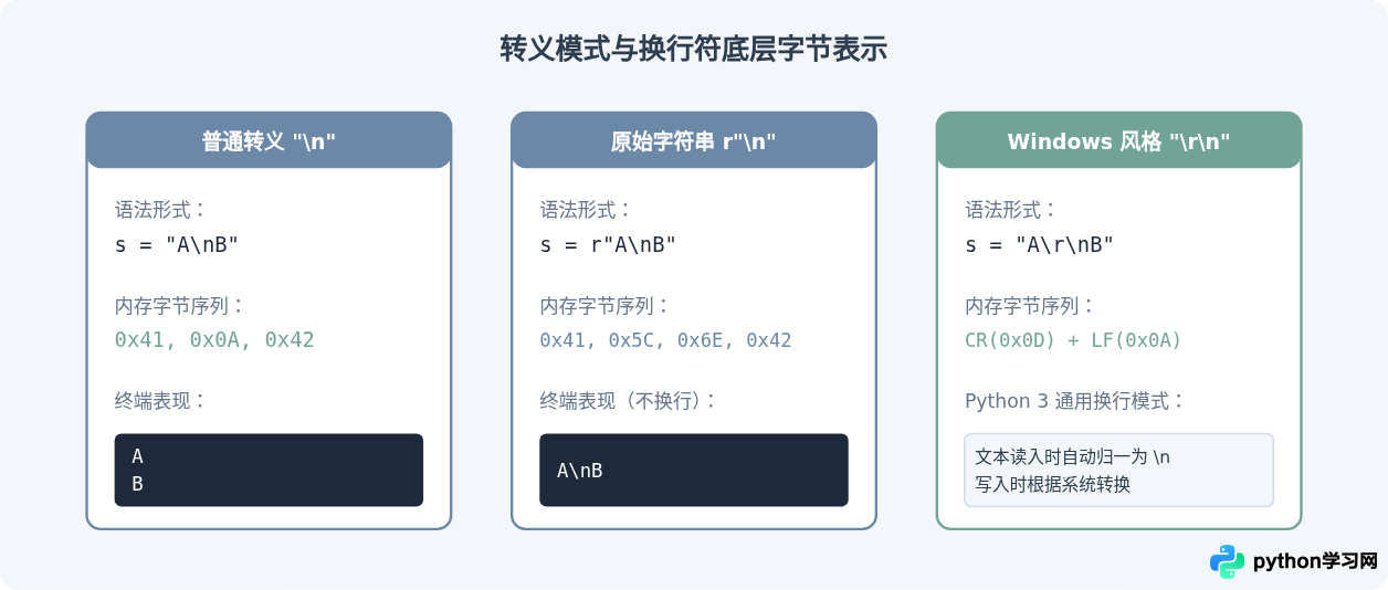 Python字符串中怎么表示换行：\n转义符与三引号详解