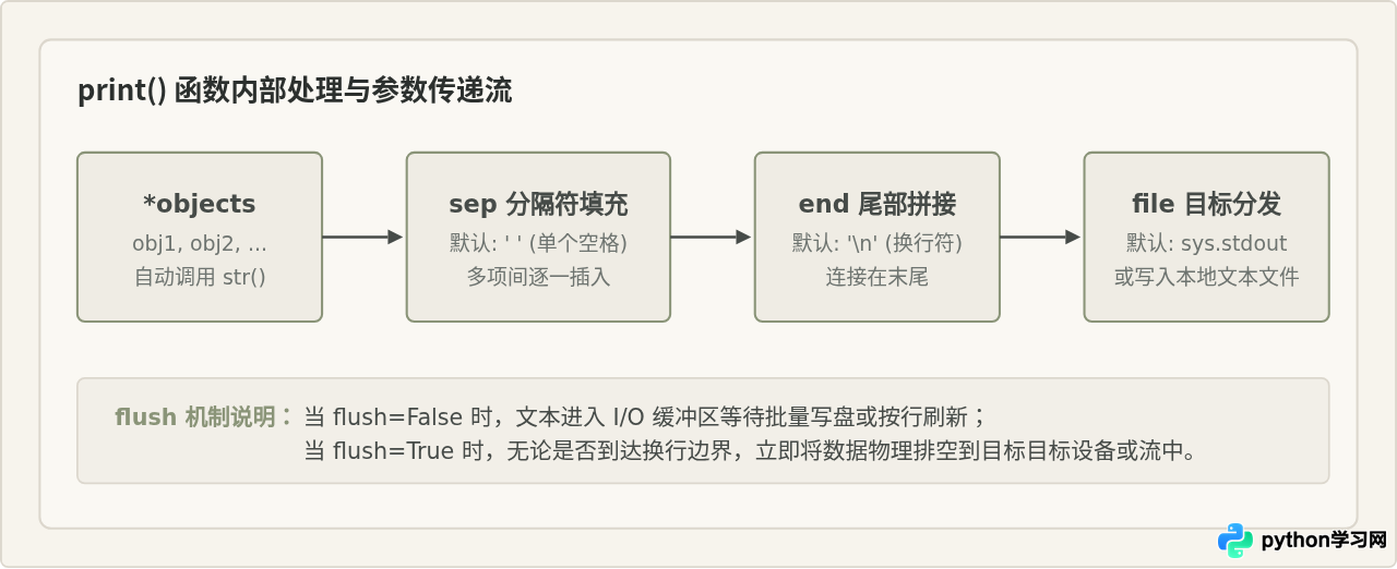 Python print函数怎么用：sep、end与file参数详解