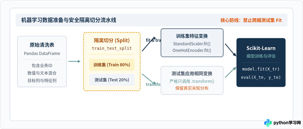 Python数据科学学习路线：从NumPy/Pandas到机器学习入门