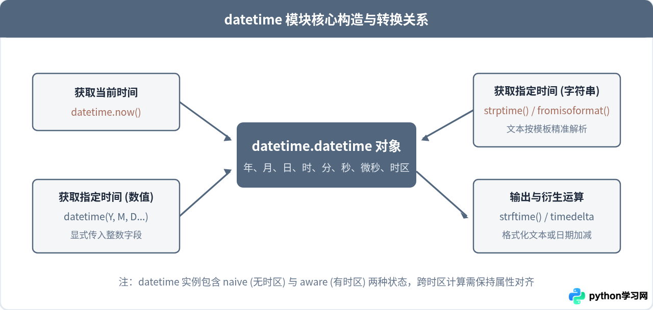 Python获取当前时间与指定时间的三种常用写法