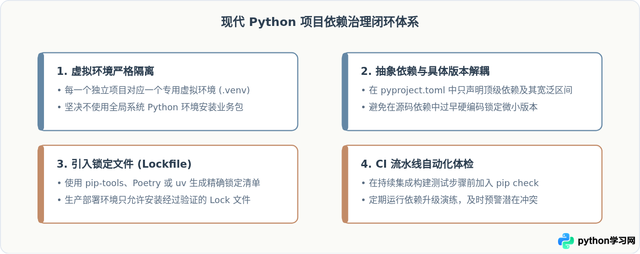 Python包升级后出现依赖冲突怎么排查与修复