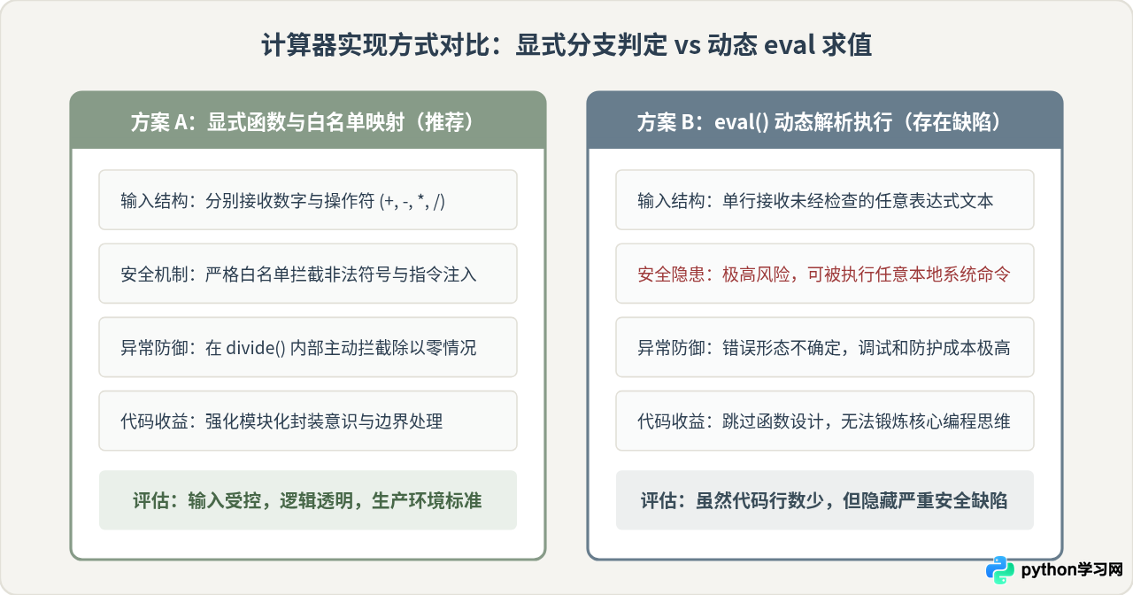 适合Python零基础的3个练手小项目：猜数字与简易计算器实现