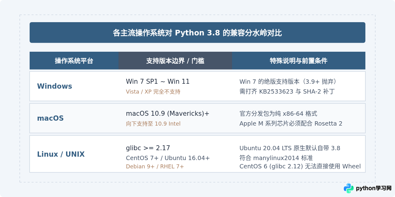Python 3.8支持哪些操作系统版本？下载前兼容性自查