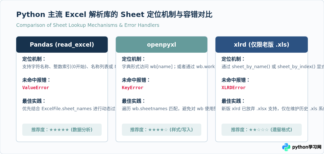 Python读取Excel指定Sheet报错Sheet name not found怎么办