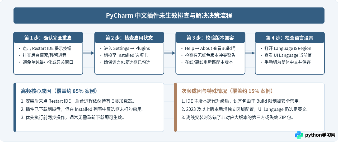 PyCharm安装中文插件后界面没变怎么办