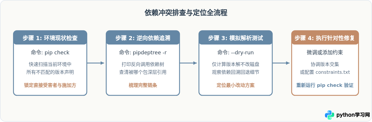 Python包升级后出现依赖冲突怎么排查与修复