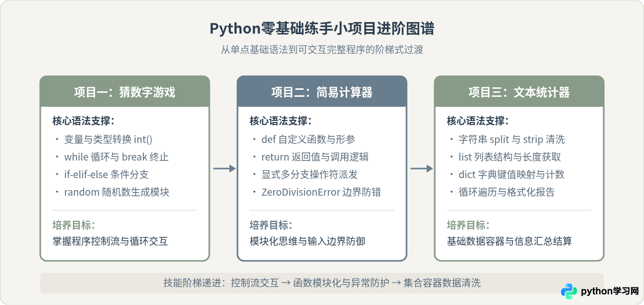 适合Python零基础的3个练手小项目：猜数字与简易计算器实现