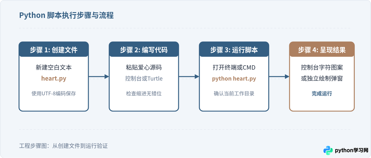适合新手的简单Python爱心代码示例