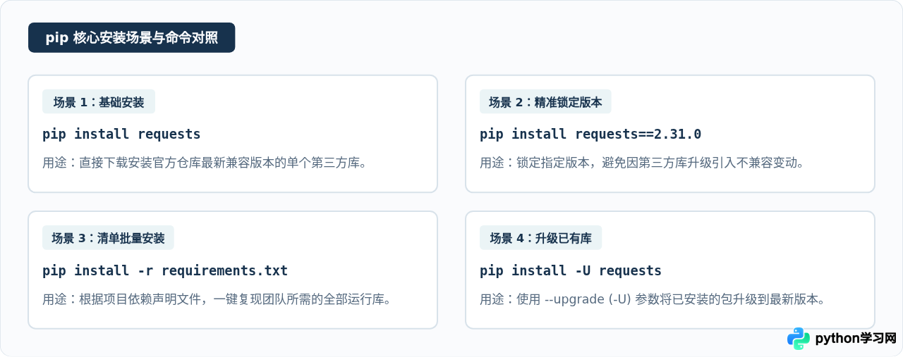 Python pip install基本用法：怎么下载并安装第三方库