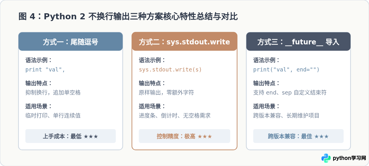 Python 2 print怎么实现不换行输出