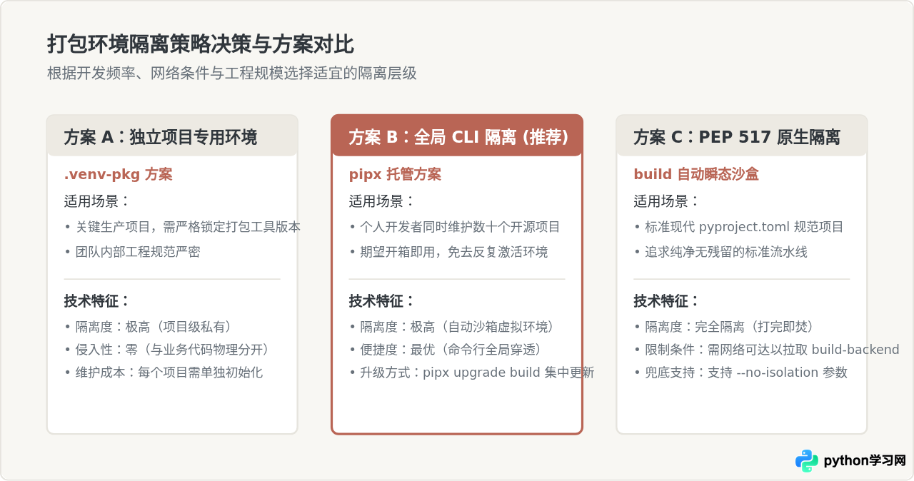 怎么在Python虚拟环境中隔离安装打包工具