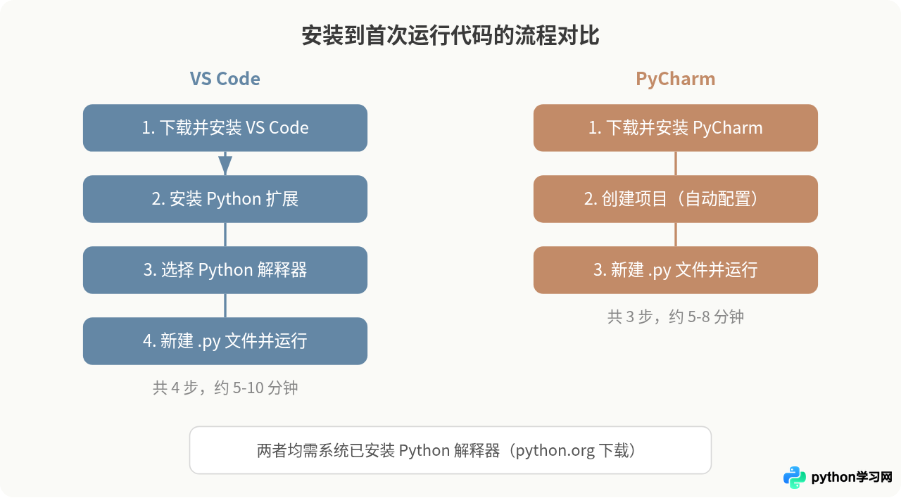 适合Python新手的代码编辑器推荐：VS Code与PyCharm对比