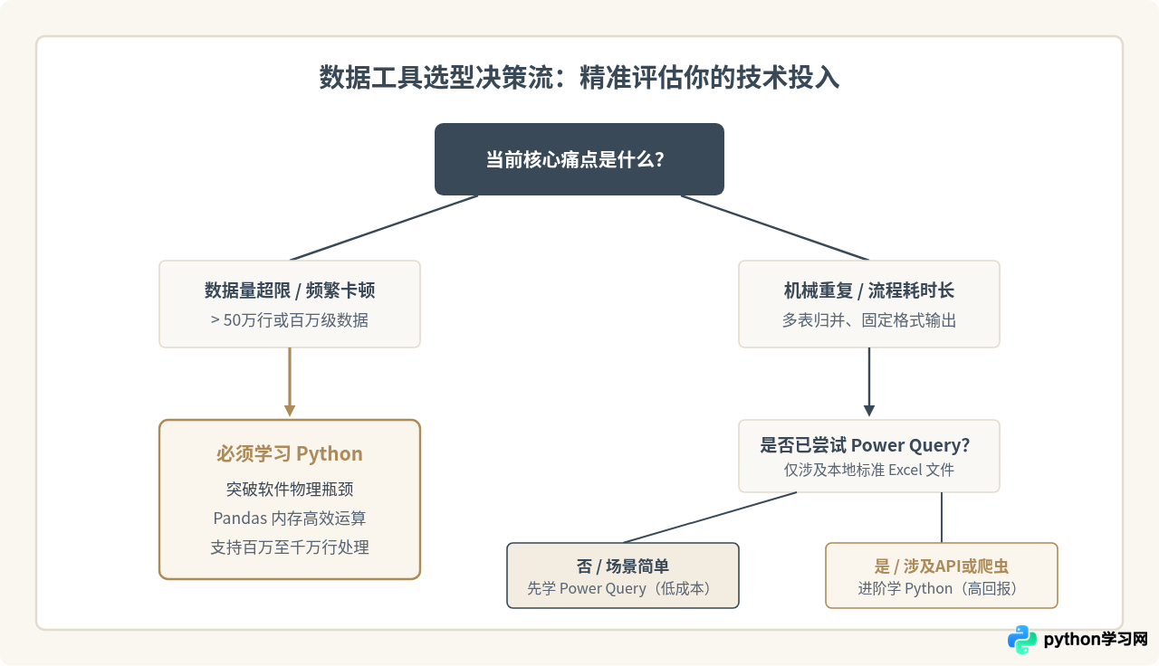 只会Excel还要学Python吗？对比两者的数据处理能力与学习成本
