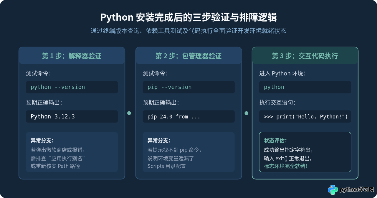 Windows电脑怎么安装Python？下载、环境变量配置与验证步骤
