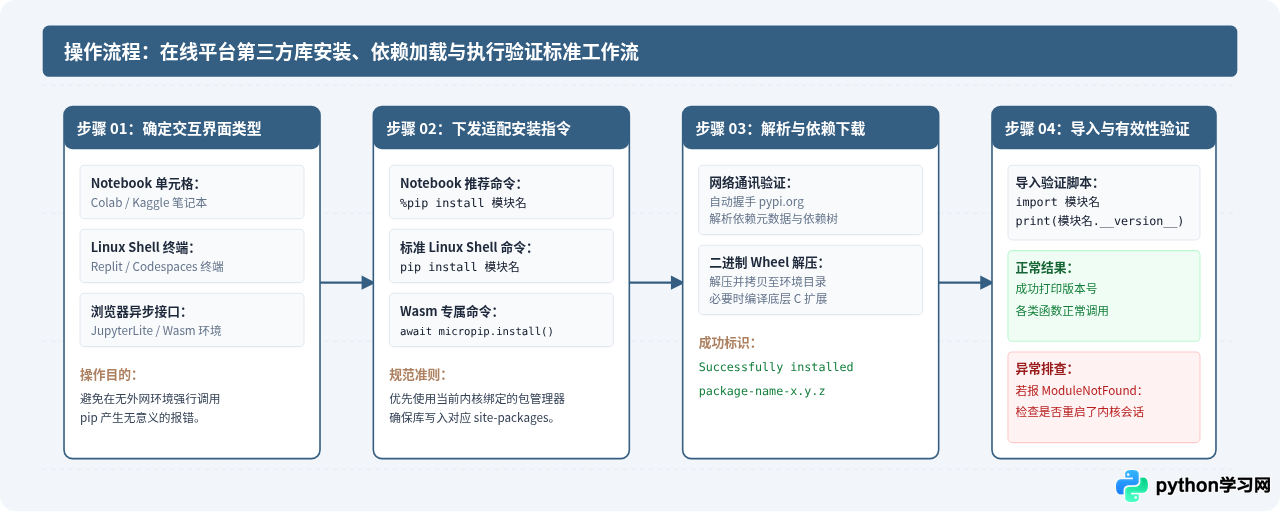 Python在线编译器能安装第三方库吗？主流平台支持情况解析