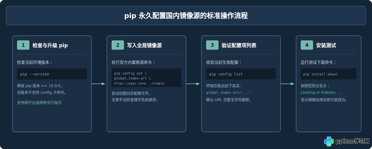 Python安装包国内镜像下载：清华、阿里源地址汇总