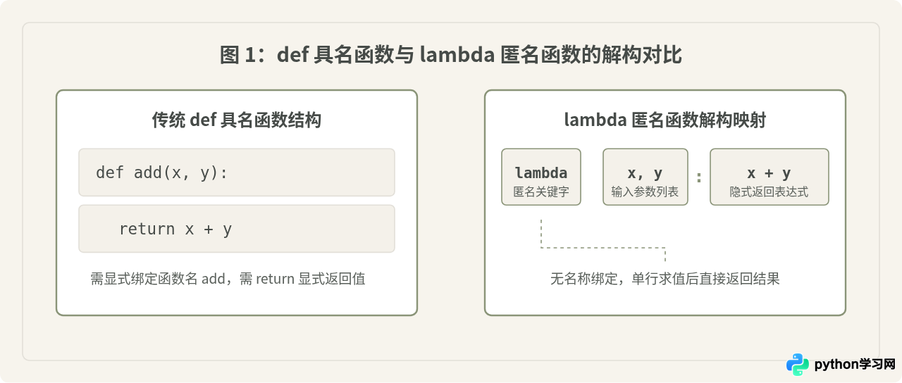 Python lambda匿名函数怎么写？适用场景与限制分析
