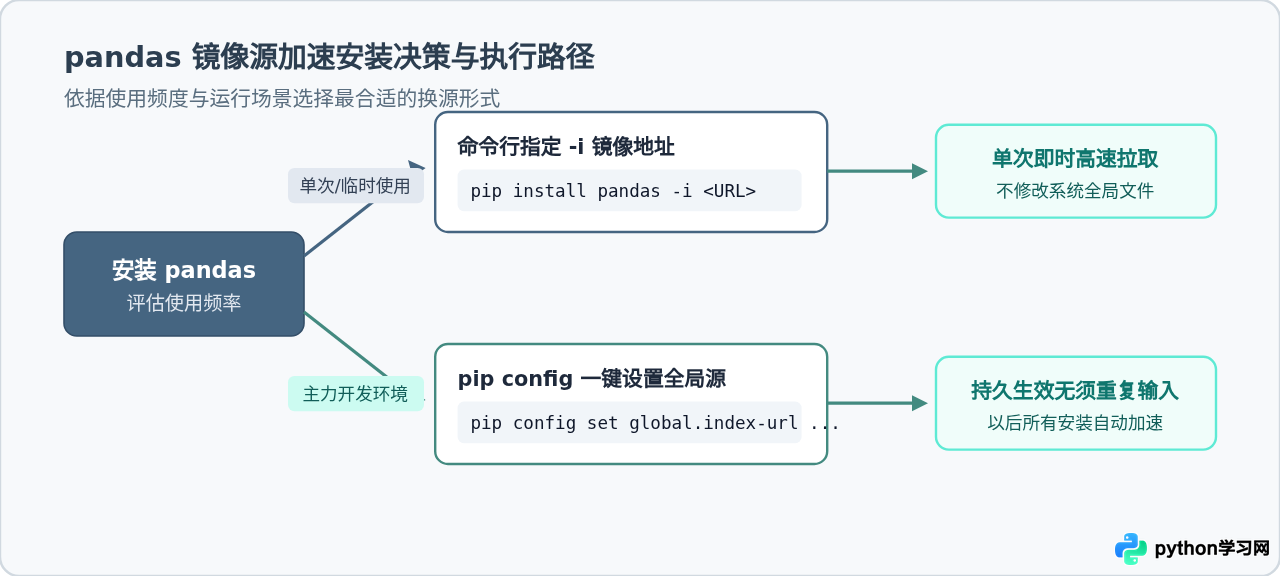 Python安装pandas下载慢？更换国内镜像源加速教程