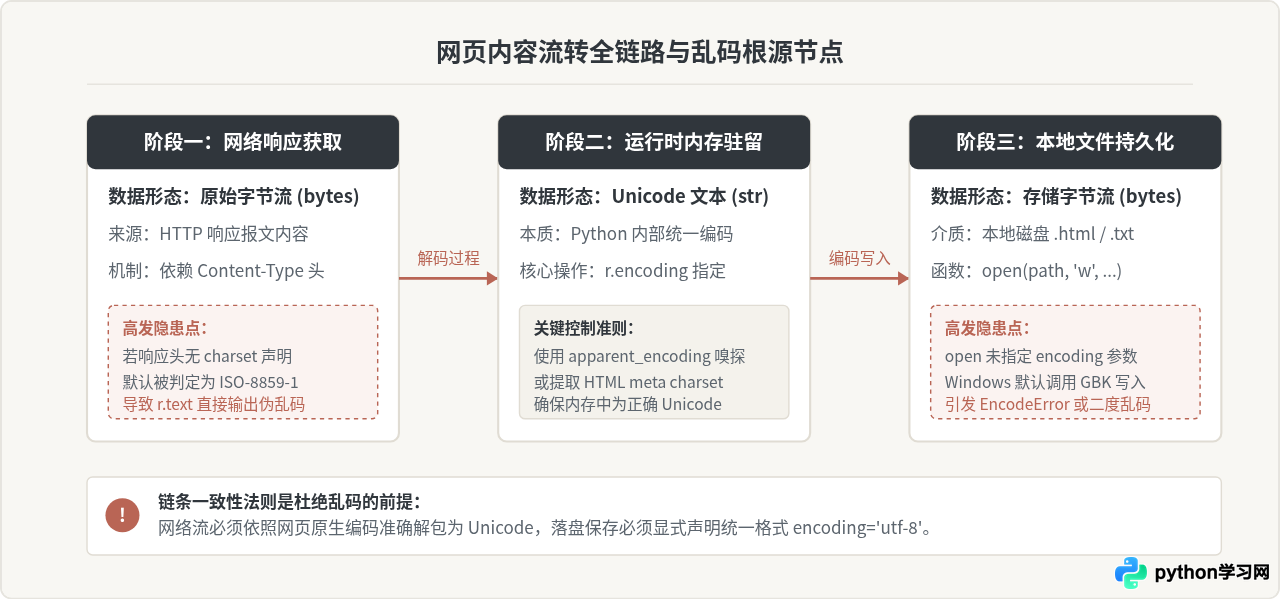 Python保存中文网页内容到文件乱码解决