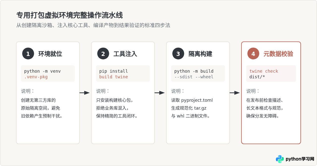 怎么在Python虚拟环境中隔离安装打包工具