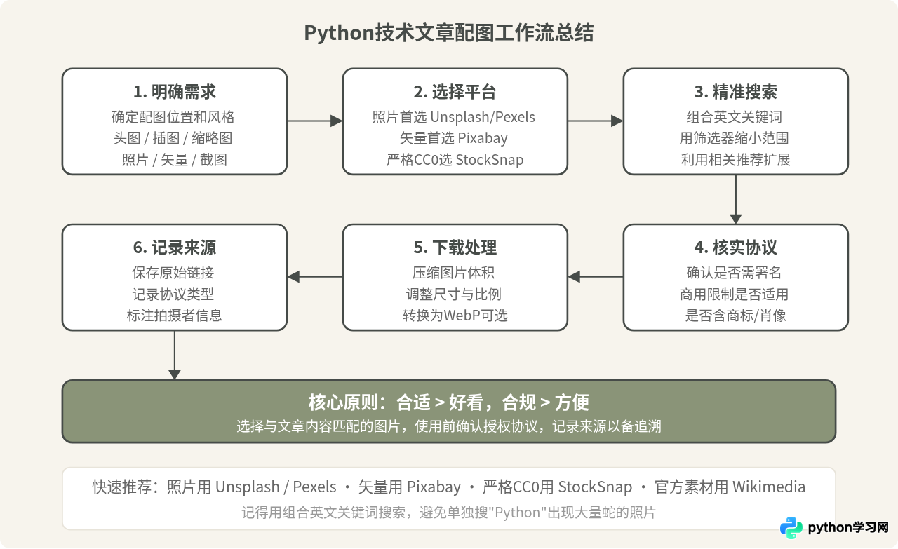 适合技术文章的Python主题免版权图片网站推荐