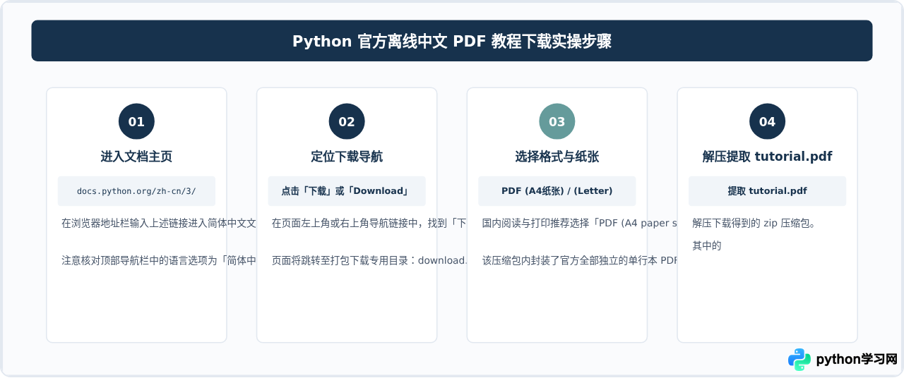哪里下载免费且合法的Python入门PDF教程