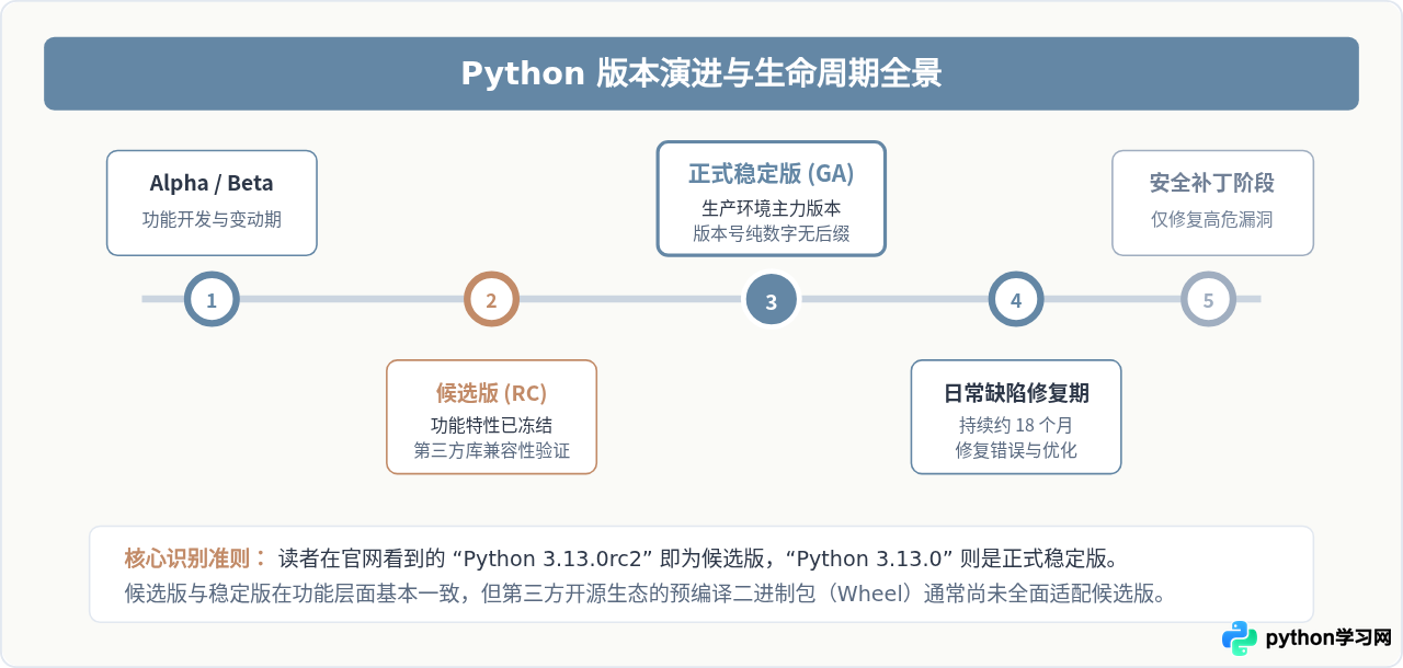 Python最新版安装包在哪里找？稳定版与候选版选择建议