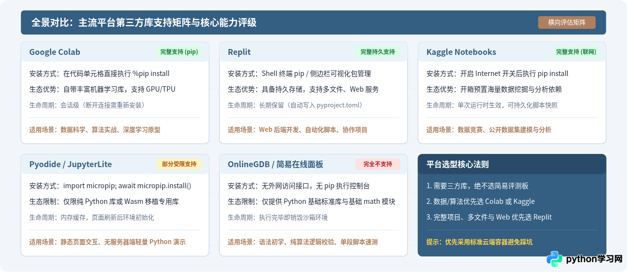 Python在线编译器能安装第三方库吗？主流平台支持情况解析