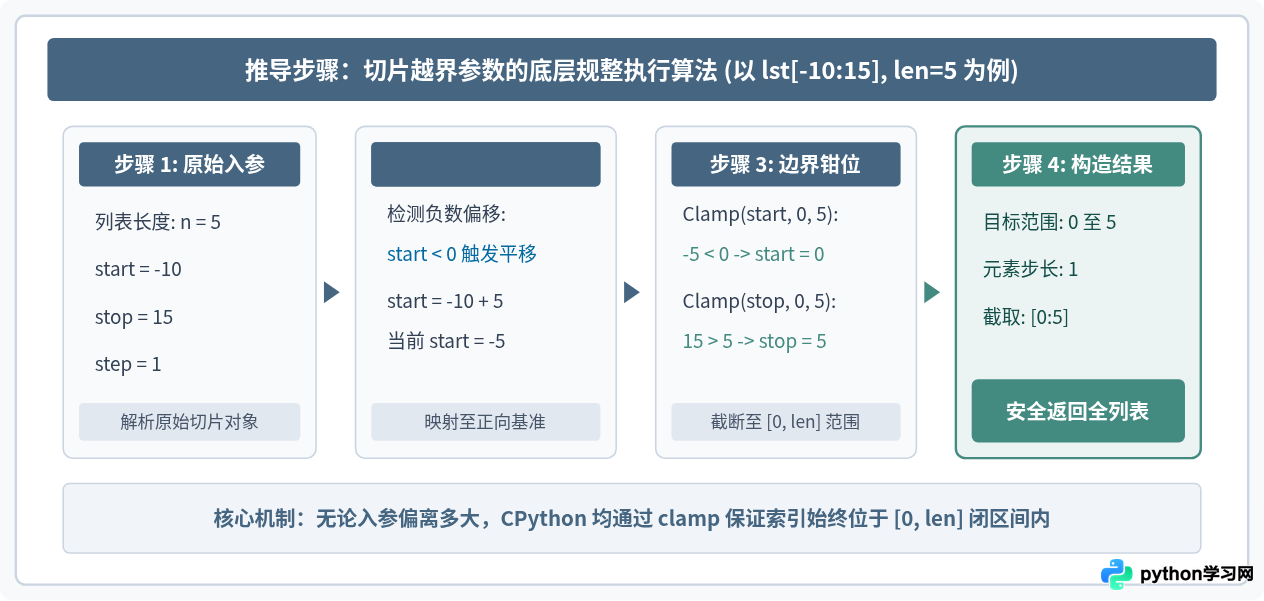 Python 列表切片越界会报错吗？解析切片安全机制