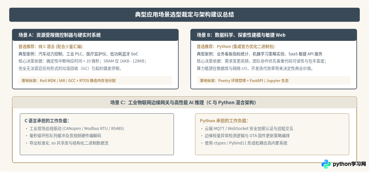 Python和C语言应用场景对比：嵌入式开发 vs 数据科学与Web