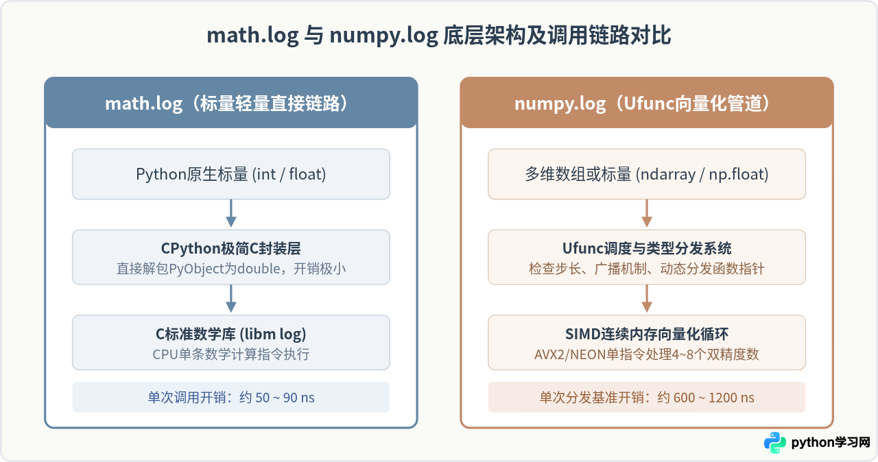 Python中math.log与numpy.log在精度和性能上有什么区别？