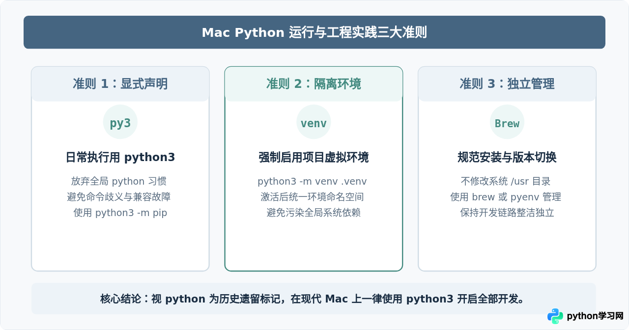 Mac运行Python时Python与Python3命令有什么区别