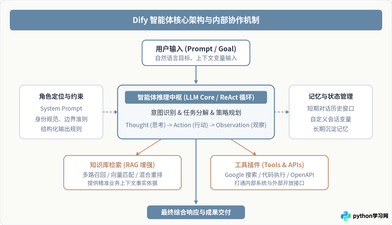 Dify智能体是什么？核心功能与应用场景解析