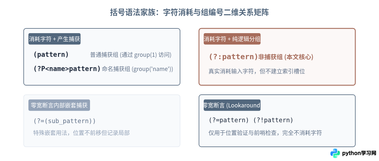 Python正则表达式非捕获组(？：pattern)语法详解