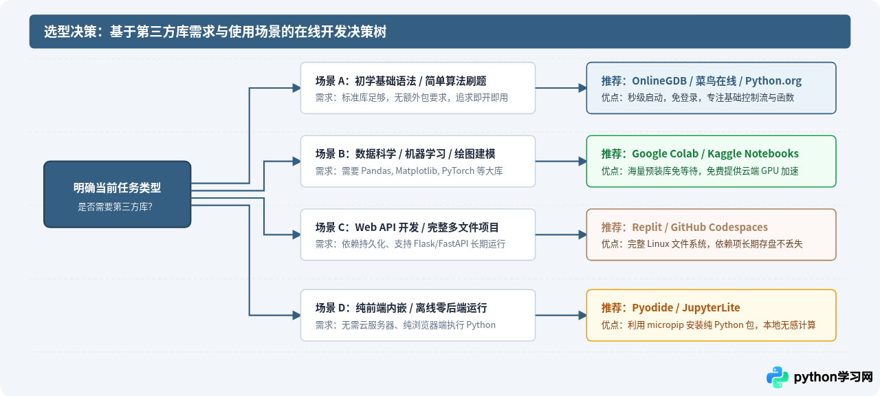 Python在线编译器能安装第三方库吗？主流平台支持情况解析