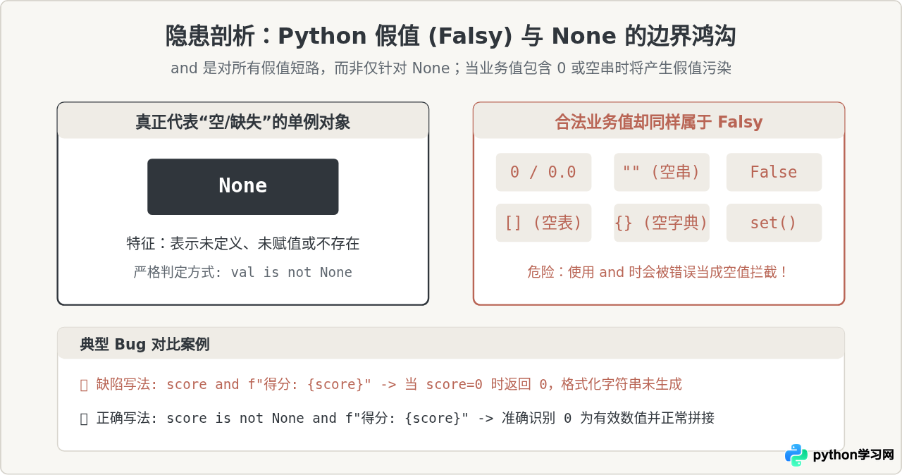 Python and关键字的短路求值特性及空值检查技巧