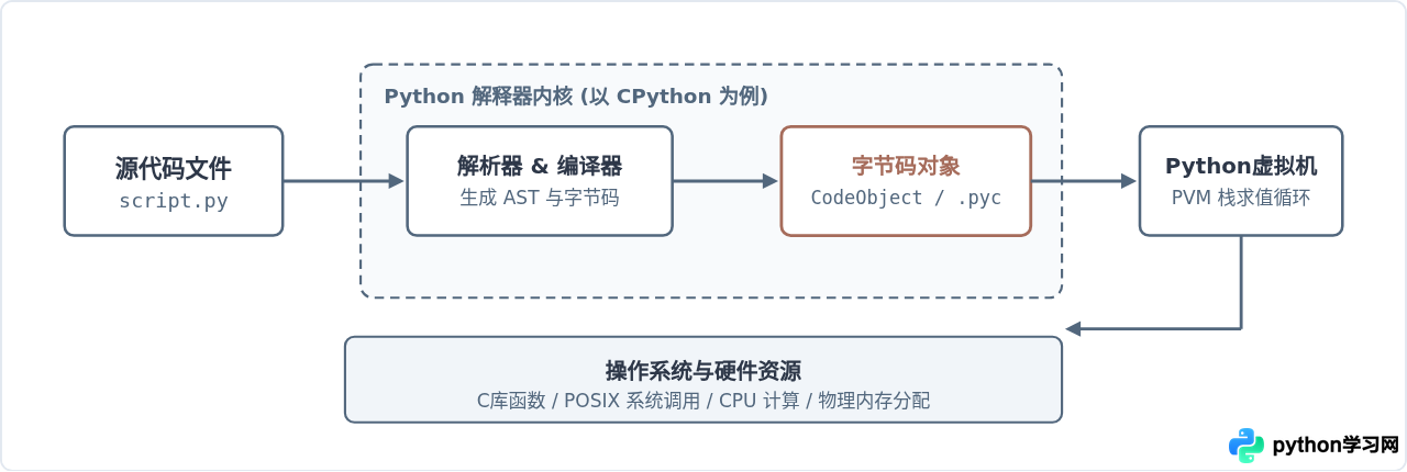 Python运行环境包含哪些核心组件