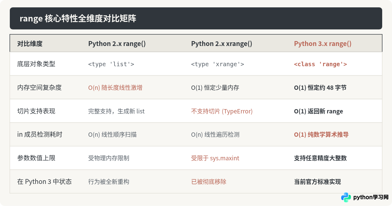 Python 2与Python 3中range函数的行为差异