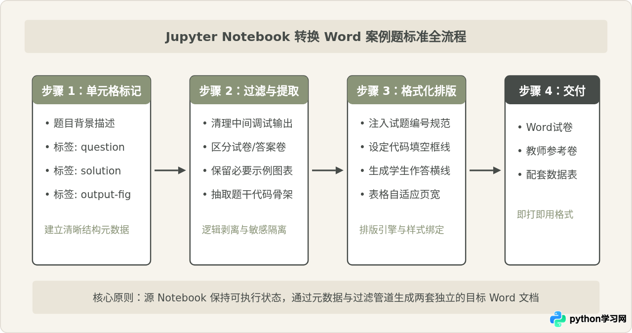 怎么将Python数据分析Jupyter笔记导出为Word案例题？