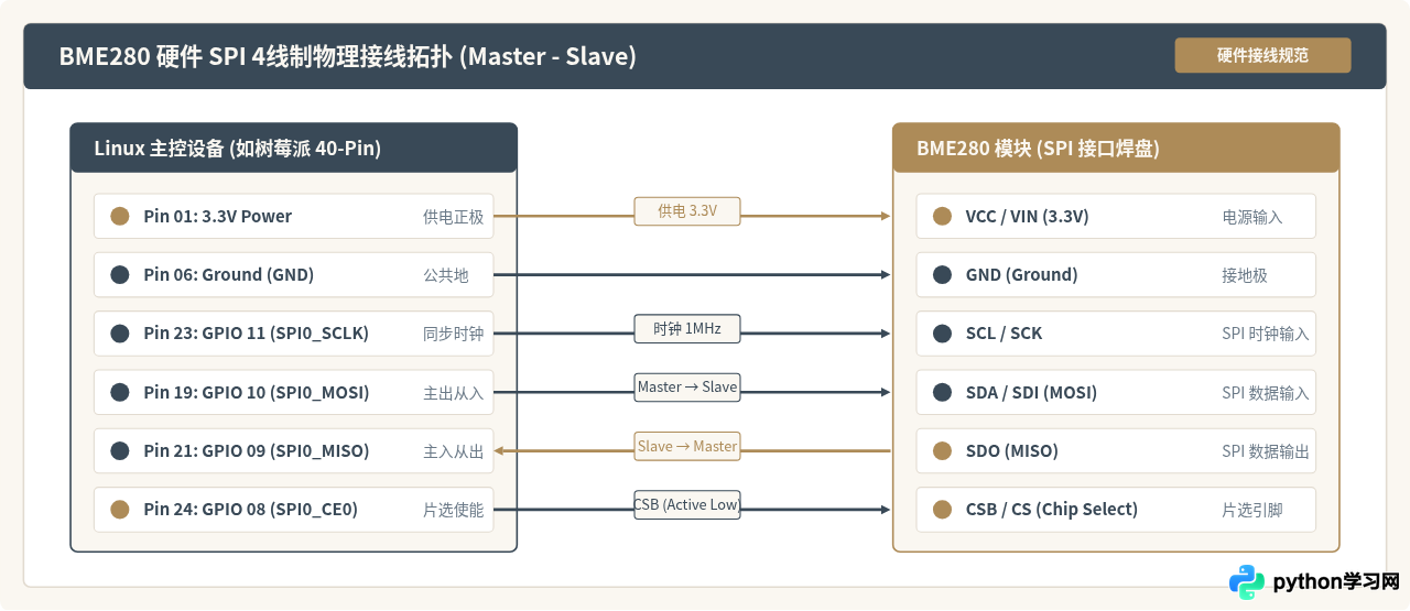 使用Python spidev库读取BME280传感器数据的代码示例