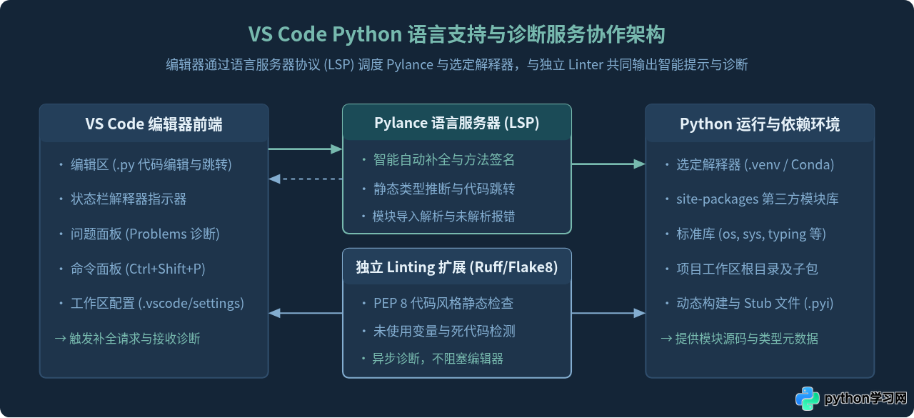 解决 VS Code 中 Python 代码无智能提示或 Linting 报错问题