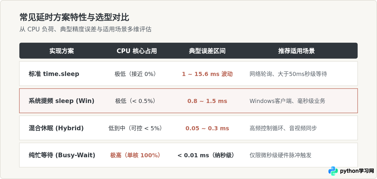 Python sleep延时不准是怎么回事？影响精度的因素与优化