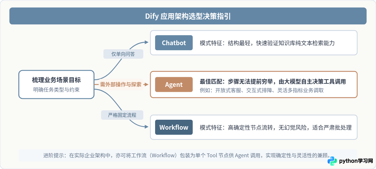 Dify智能体是什么？核心功能与应用场景解析